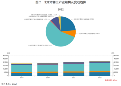【专项研究】北京市软件和信息技术服务业融资状况及市属产业投资企业债务风险梳理
