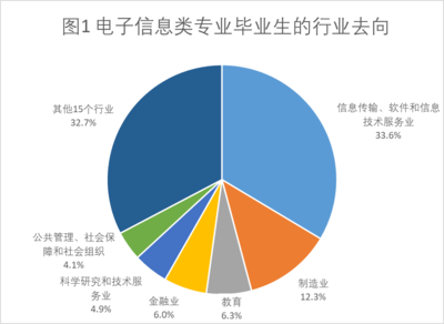 电子信息类专硕还值得报考吗？就业前景与行业趋势深度解析