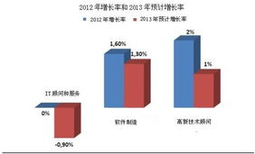 2012年法国软件和信息技术服务业收入增长乏力 挑战与机遇并存