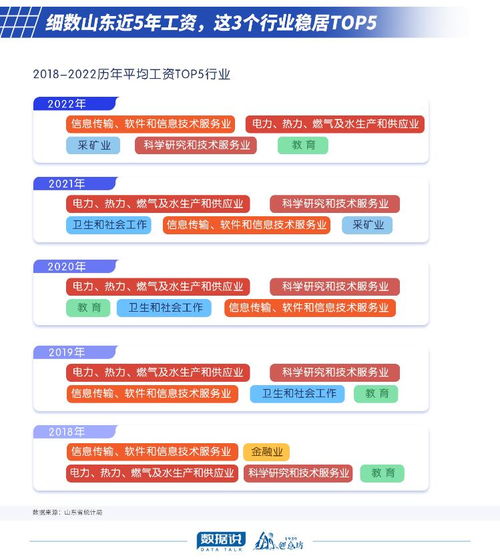 数据揭秘 软件与信息技术服务业薪资优势明显，山东准大学生选专业可作重点参考