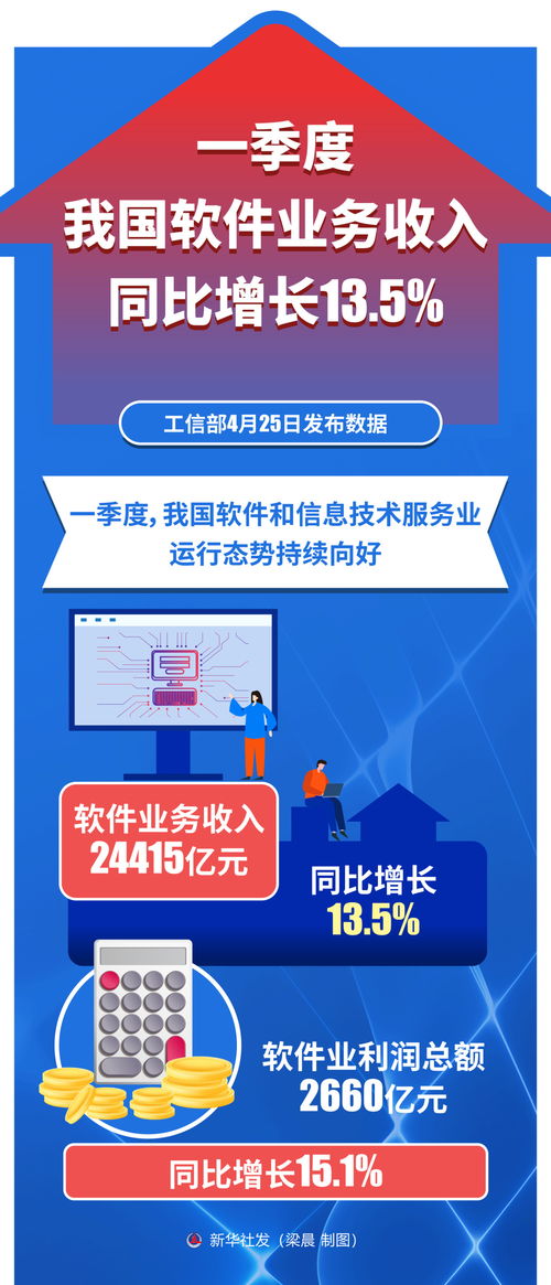 一季度我国软件业务收入同比增长13.5%，软件和信息技术服务业发展态势良好